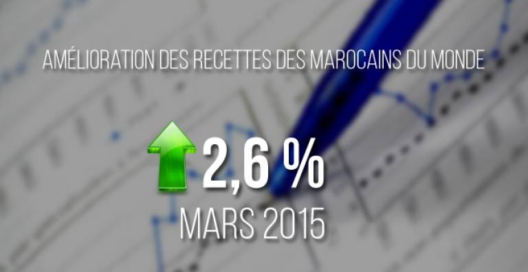Les recettes des Marocains du monde en hausse au premier trimestre 2015