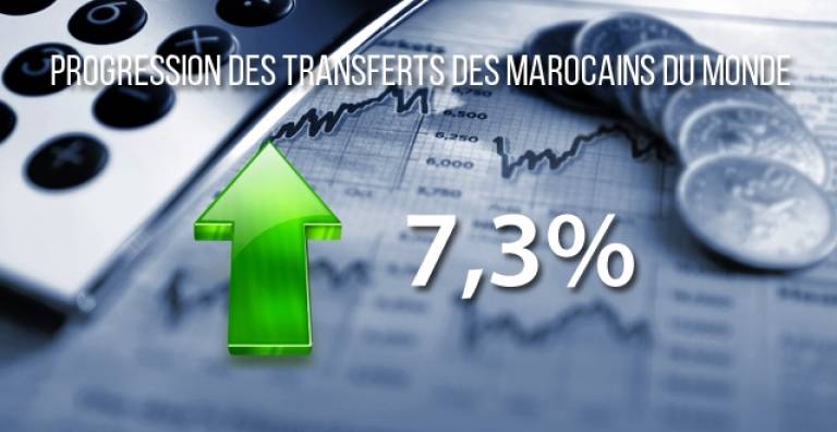 Progression des transferts des Marocains du monde de 7,3 %