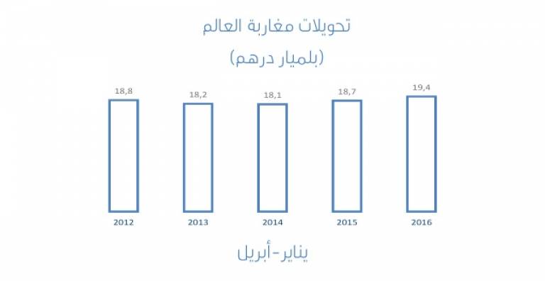 تحويلات مغاربة العالم تحقق أعلى مستوياتها منذ خمس سنوات