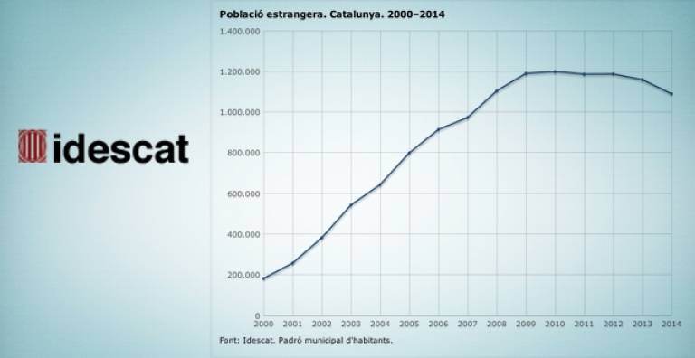 Report: 20% of foreigners living in Catalonia are Moroccans