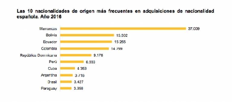 Plus de 37.000 Marocains ont obtenu la nationalité espagnole en 2016