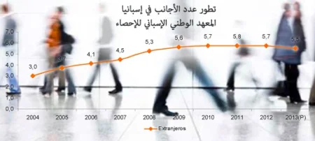 سكان إسبانيا في انخفاض بسبب الهجرة العكسية