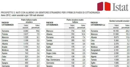 إيطاليا: أزيد من 13 ألف مولود من أصل مغربي سنة 2012