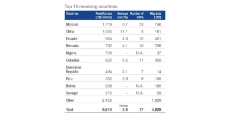 IFAD: Moroccans in Spain have transferred $ 1.7 billion to Morocco in 2014